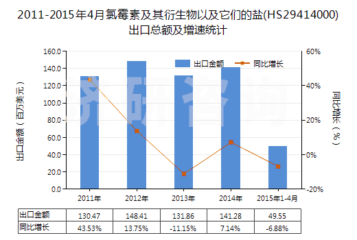 2011-2015年4月氯霉素及其衍生物以及它們的鹽(HS29414000)出口總額及增速統(tǒng)計(jì)